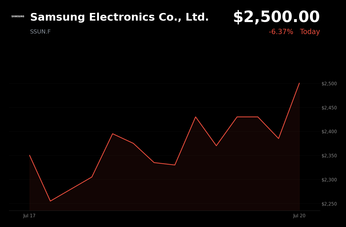 🔴 Samsung Electronics is trading 4.8% down today on profit-taking and AI spending concerns