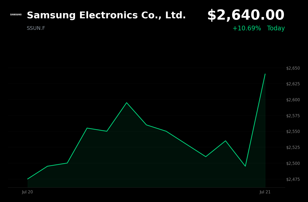🟢 Samsung Electronics surges 5.81% today on the launch of a new CEO-led robotics division
