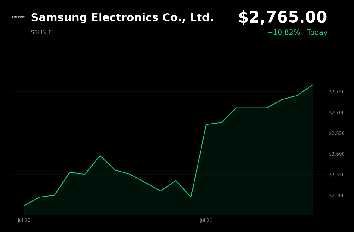 🟢 Samsung Electronics is trading 10.8% up today after unveiling a new CEO-led robotics division