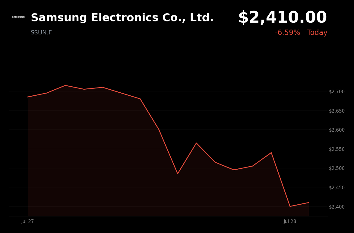 🔴 Samsung Electronics is trading 5.1% down today on AI financing concerns and Chinese competition