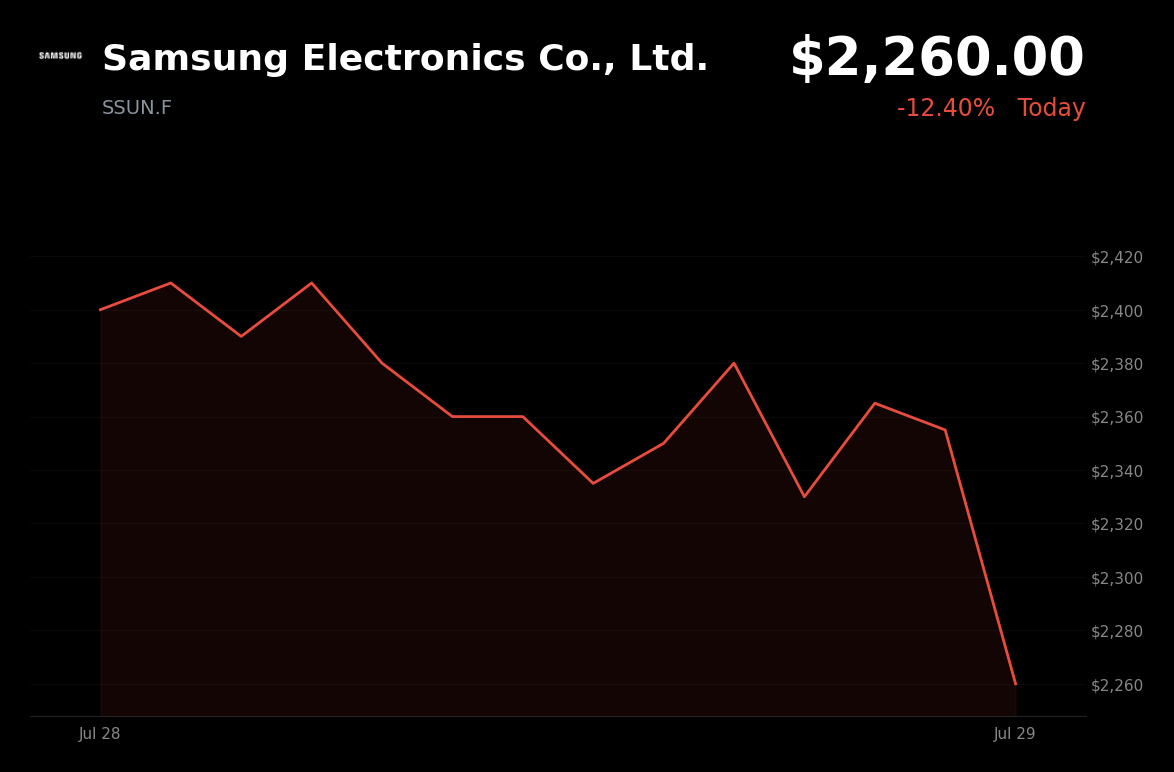 🔴 Samsung Electronics is trading 4% down today on AI infrastructure concerns and Chinese competition
