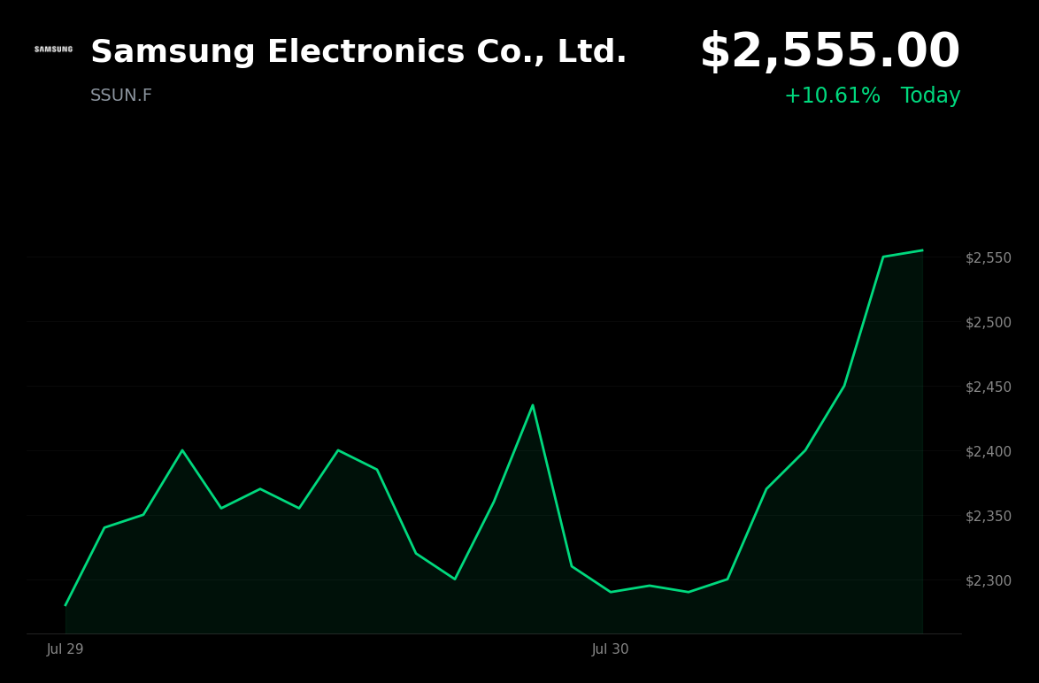 🟢 Samsung Electronics is trading 10.6% up today as chip stocks bounce from recent selloff