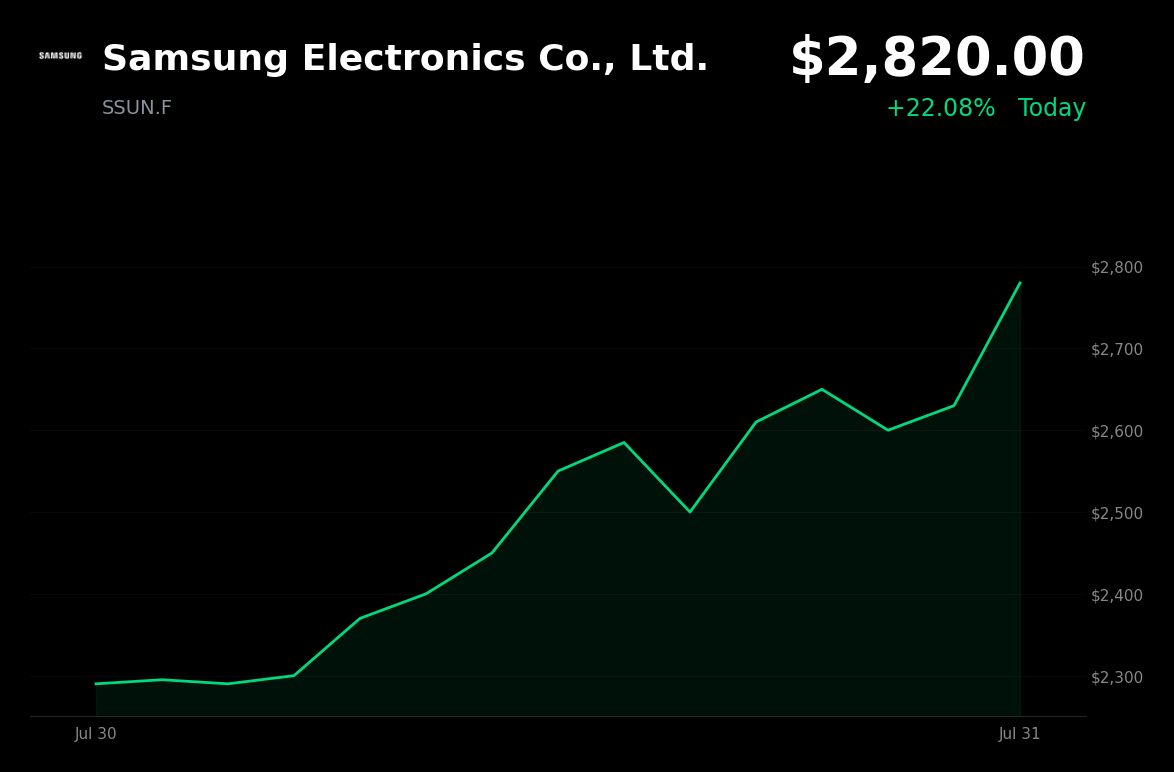 🟢 Samsung Electronics is trading 7.2% up today as chip stocks rebound on AI optimism