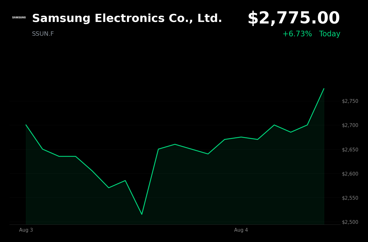 🟢 Samsung Electronics is trading 3.9% up today as chipmakers rebound from AI valuation concerns