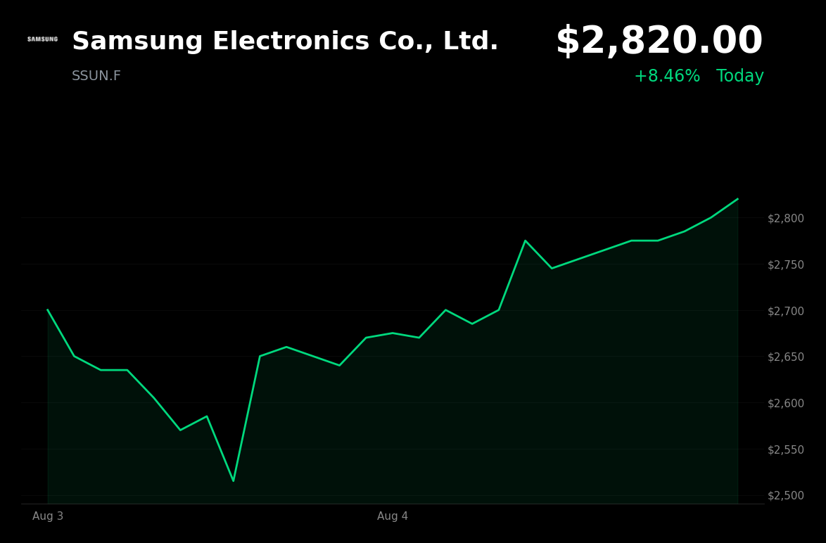 🟢 Samsung Electronics is trading 5.62% up today as chipmakers rebound from an AI-driven selloff