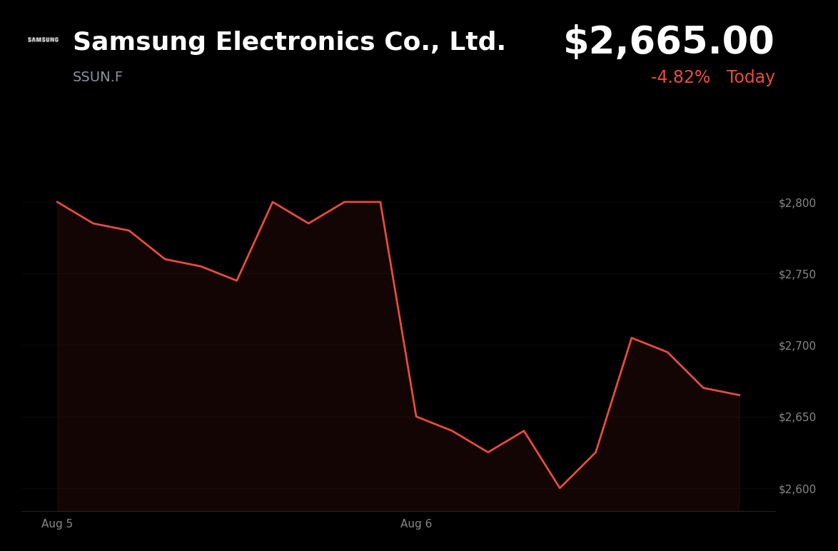 🔴 Samsung Electronics is trading 4.8% down today after profit-taking following a sharp AI-driven semiconductor rally