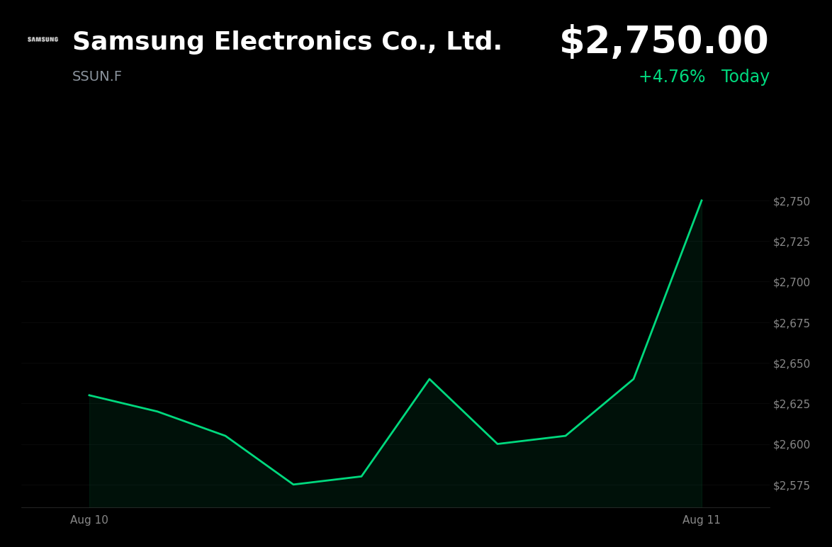 🟢 Samsung Electronics is trading 4.17% up today as semiconductor exports surged 155.4% year-on-year