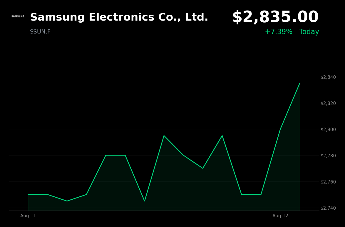🟢 Samsung Electronics is trading 3.09% up today after HBM4 production yield reaches approximately 80%