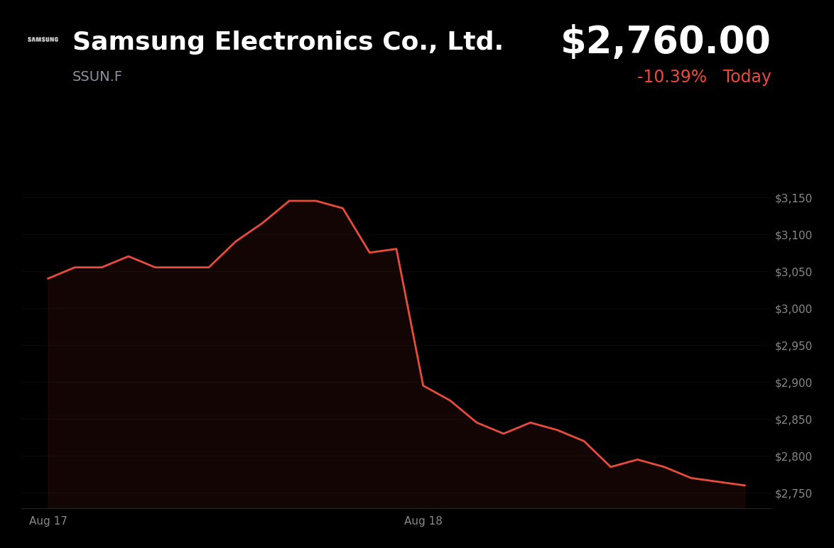 🔴 Samsung Electronics is trading 10.39% down today after a sharp semiconductor-sector sell-off