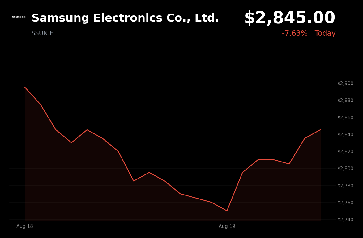 🟢 Samsung Electronics is trading 3.08% up today after reportedly raising chipmaking prices up to 15%