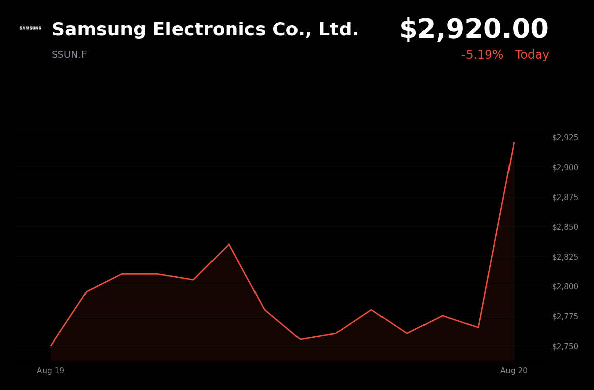 🟢 Samsung Electronics Surges 5.61% on Foundry Price Hikes Up To 15% Amid AI Demand and Proposed Shareholder Return Plan