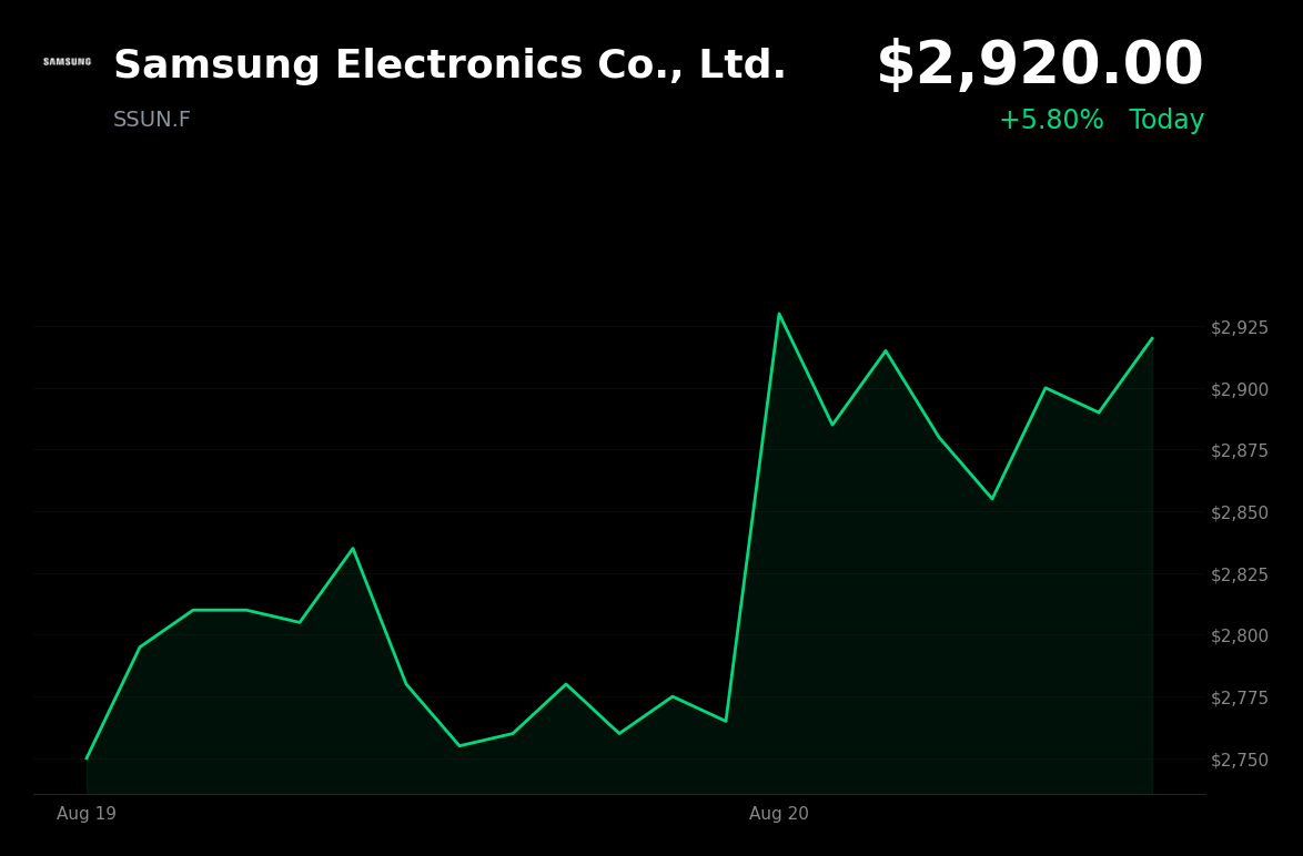 🟢 Samsung Electronics is trading 5.61% up today after reported 10%–15% foundry price increases