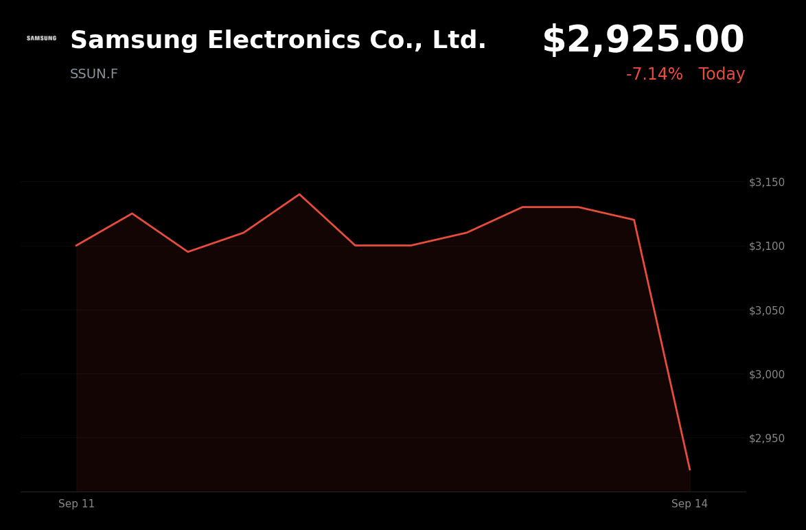 🔴 Samsung Electronics is trading 6.25% down today after AI executives call for slower frontier-model development