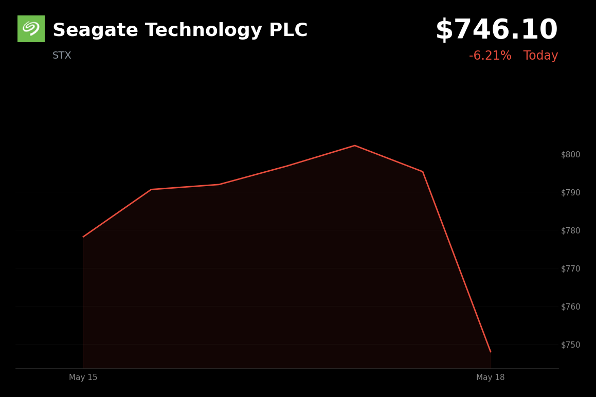🔴 STX is trading 6.2% down amid concerns over weak free cash flow