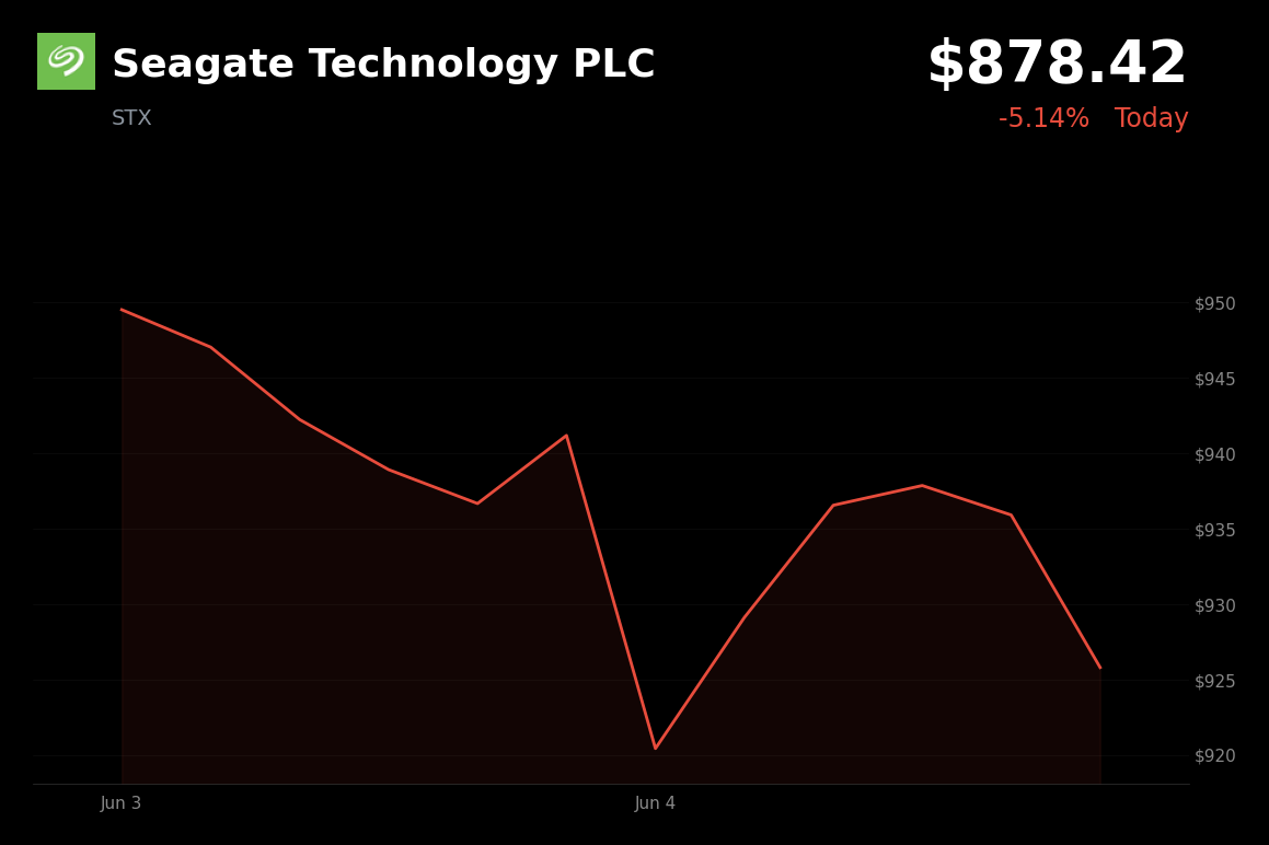 🔴 Seagate Technology PLC is trading 5.1% down today following Broadcom-led AI infrastructure selloff