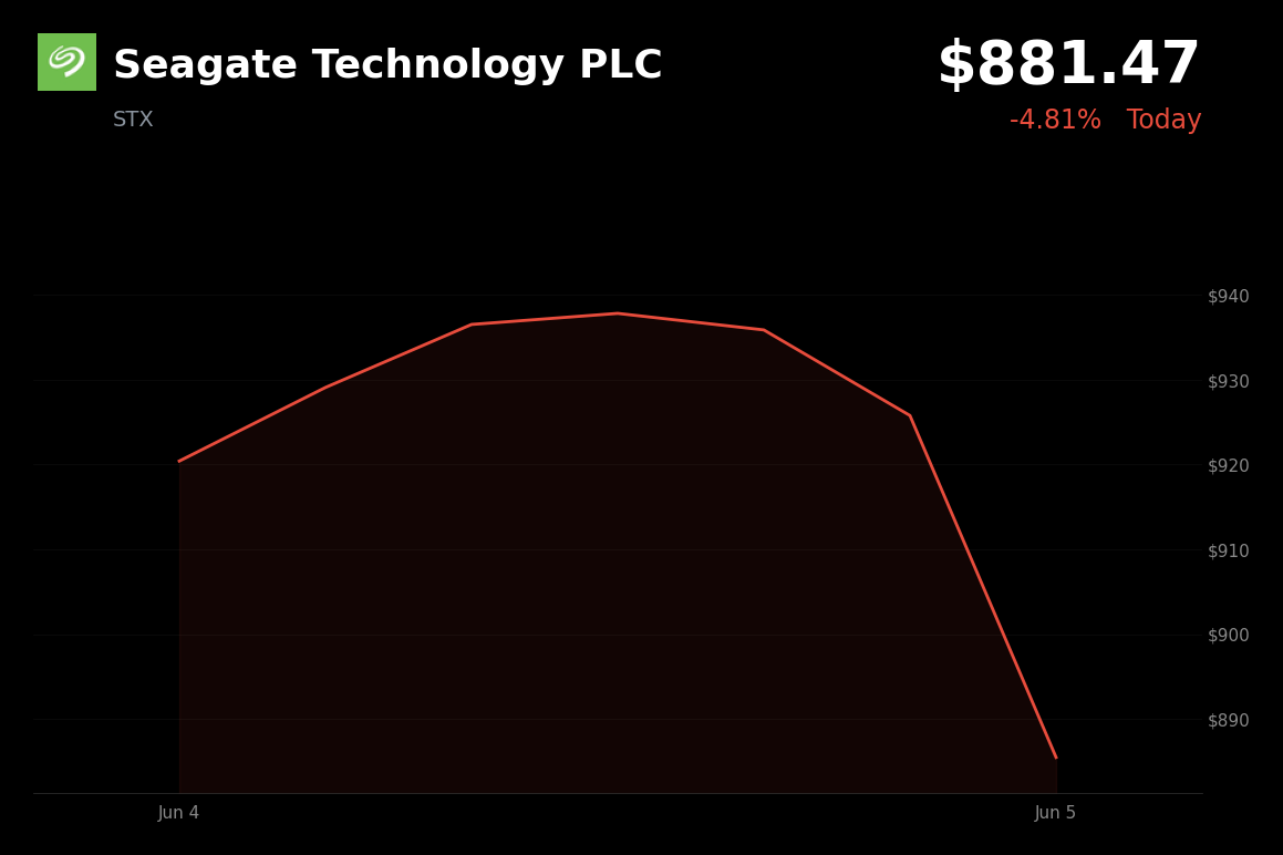 🔴 Seagate Technology PLC is trading 4.8% down today after Broadcom-led AI infrastructure selloff