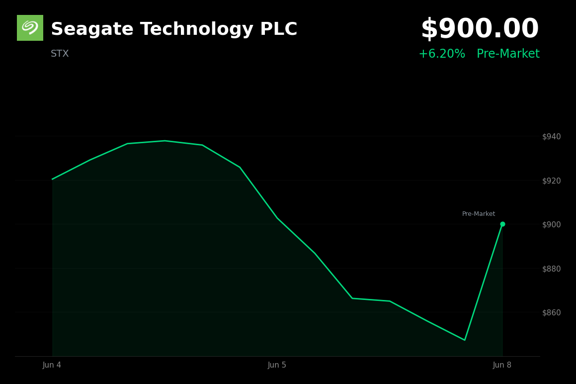 🟢 Seagate Technology PLC is trading 6.2% up today on ongoing AI-driven momentum and a broad tech rebound