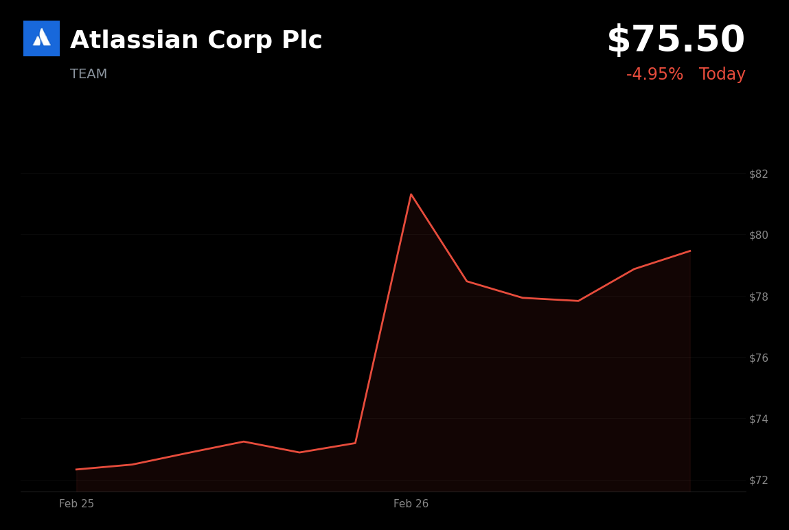🔴 TEAM is trading 4.95% down today as intraday gains fade on profit-taking and market weakness