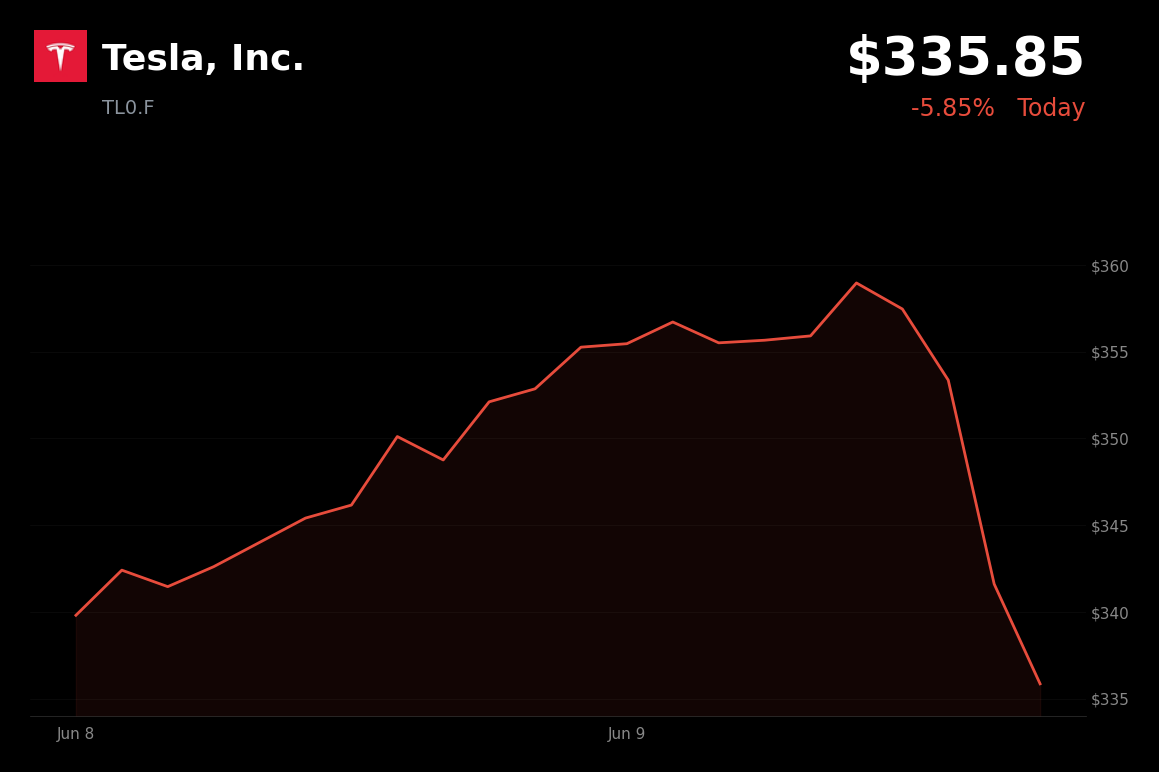 🔴 Tesla, Inc. is trading 5.9% down today as Nasdaq slides on higher-for-longer rate concerns