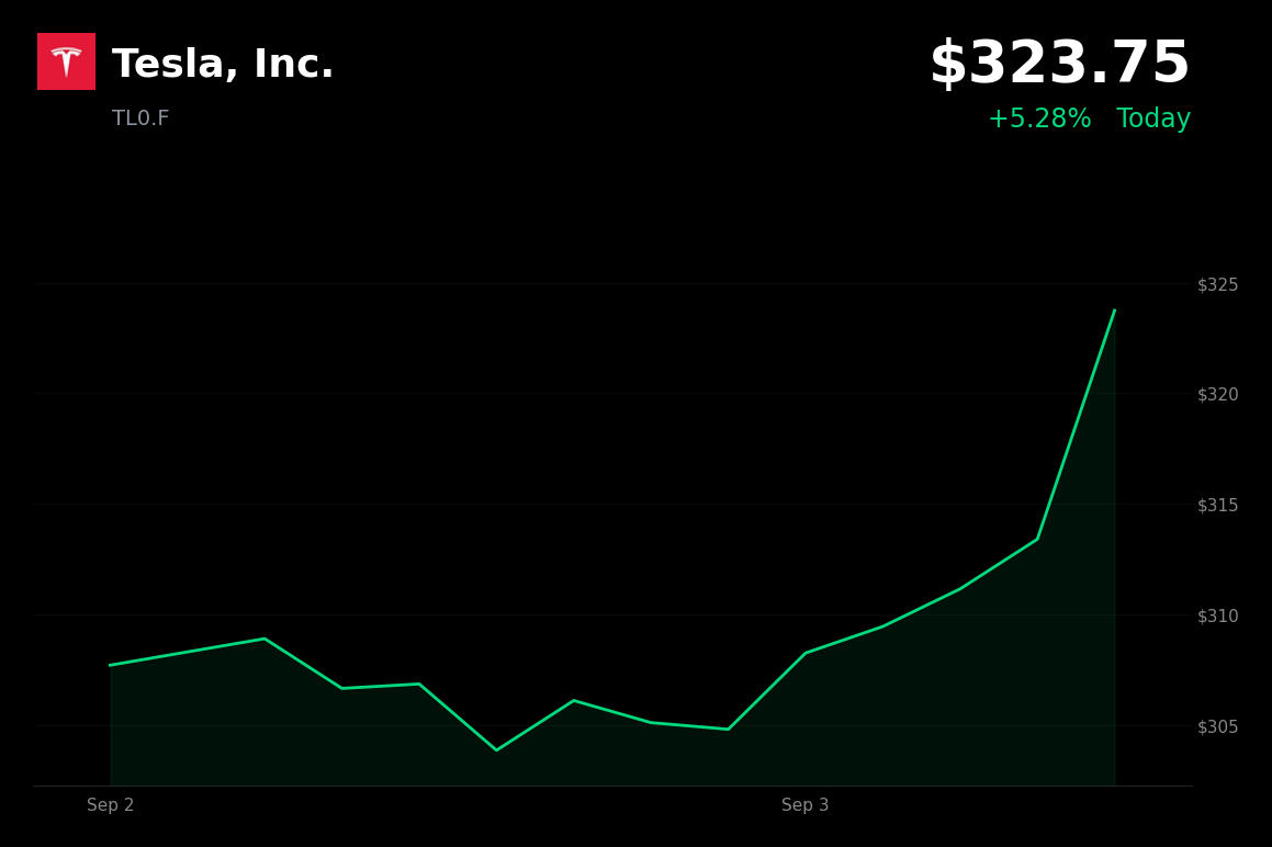 🟢 Tesla is trading 6.22% up today after Cybercab unveiling