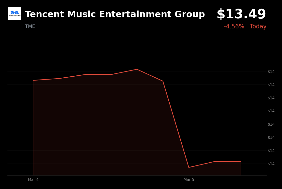 🔴 Tencent Music is trading 5% down today on broader market selloff and China growth concerns