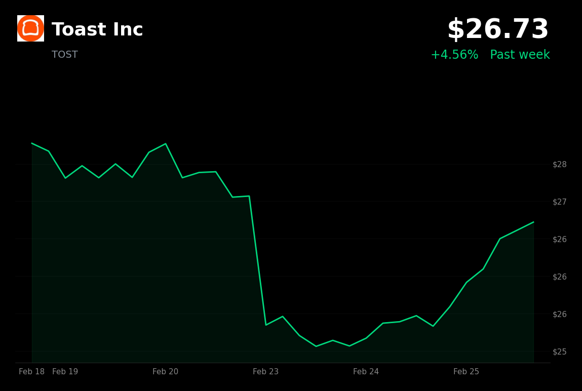 🟢 TOST is trading 4.6% up today as ValueAct Capital doubles stake