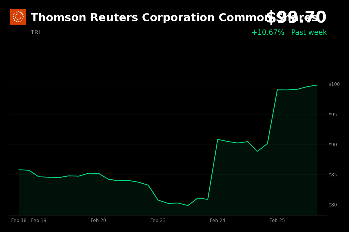 🟢 Thomson Reuters is trading 11% up today on $600M buyback and $605M capital return announcement
