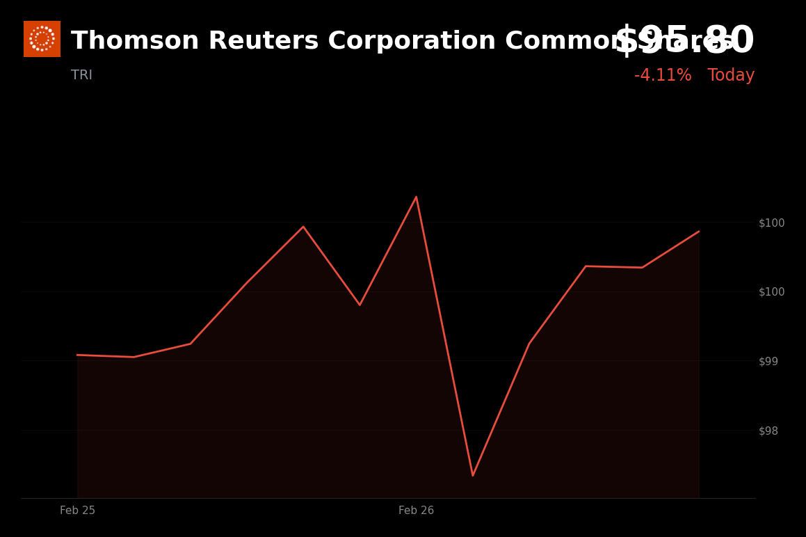 🔴 TRI is trading 4% down today amid broad market declines and analyst price target cuts