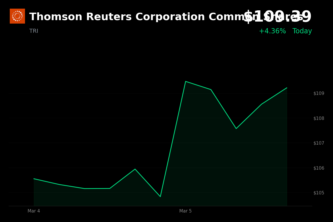 🟢 TRI is trading 4.4% up today as it rebounds from post-earnings dip despite market selloff