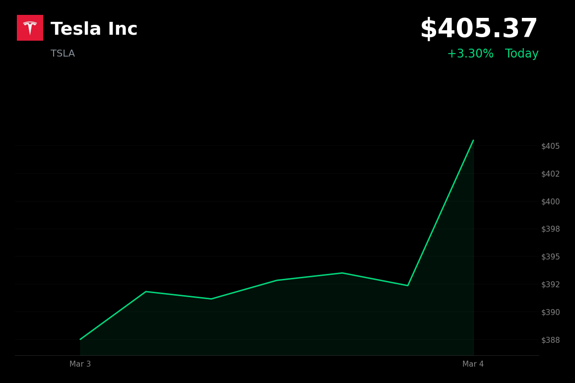 🟢 TSLA is trading 3.3% up today as BofA reinstates Buy rating with $460 target