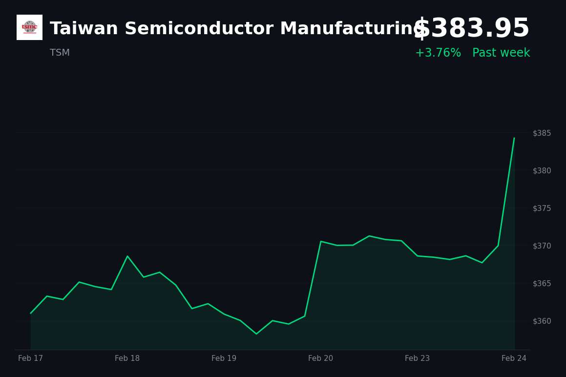 🟢 TSM is trading 3.76% up