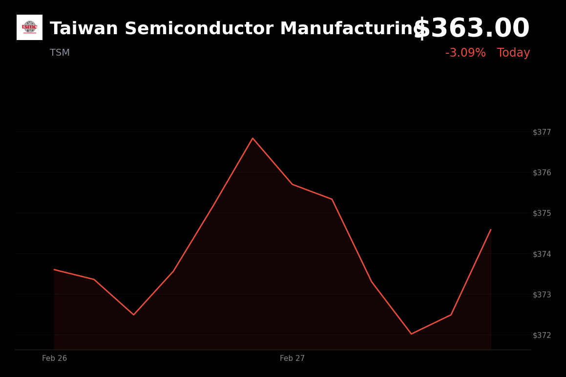 🔴 TSM is trading 3.1% down today amid escalating US-Israeli strikes on Iran and a broad market selloff