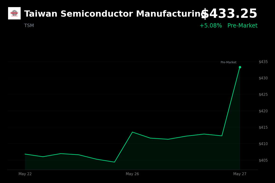 🟢 TSM is trading 5.1% up today after 30% bonus hike and AI optimism