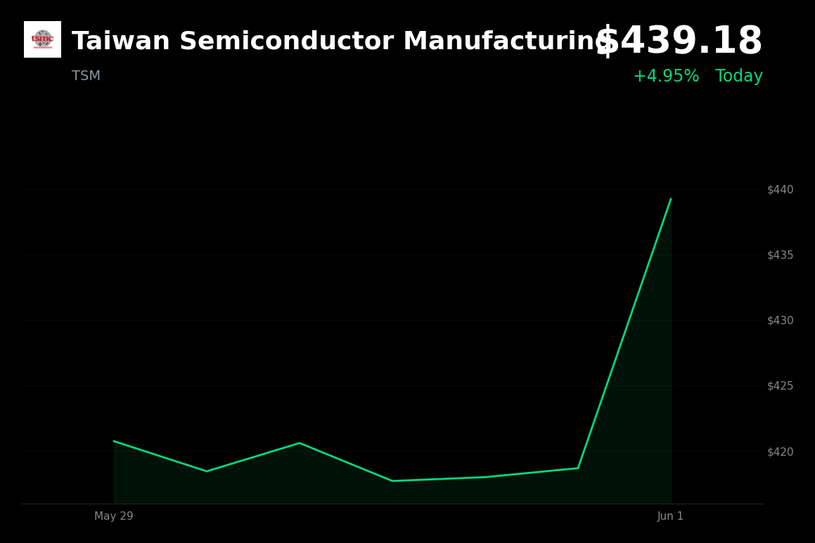 🟢 Taiwan Semiconductor Manufacturing is trading 5% up today on expanded Nvidia AI partnership