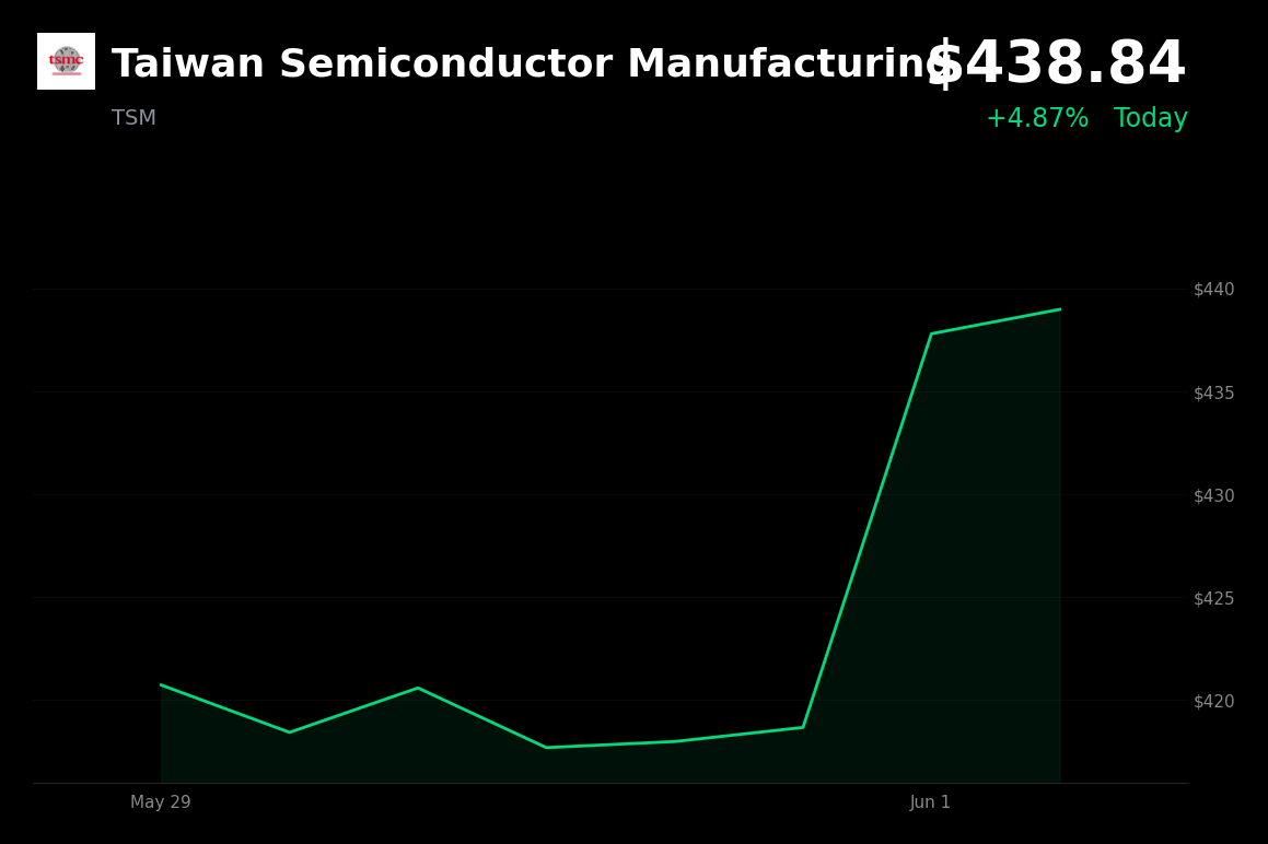 🟢 Taiwan Semiconductor Manufacturing is trading 4.9% up today on expanded Nvidia AI platform adoption