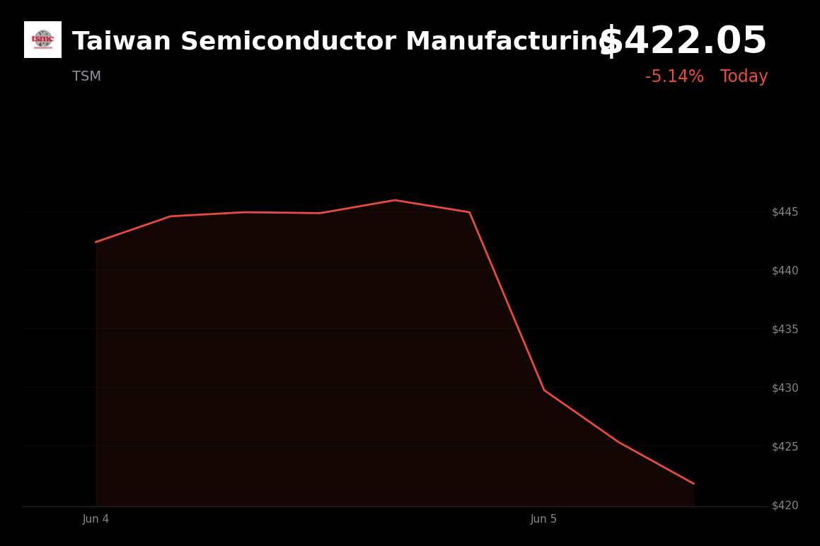🔴 Taiwan Semiconductor Manufacturing is trading 5.1% down today on sector-wide AI chip guidance disappointment and rate jitters
