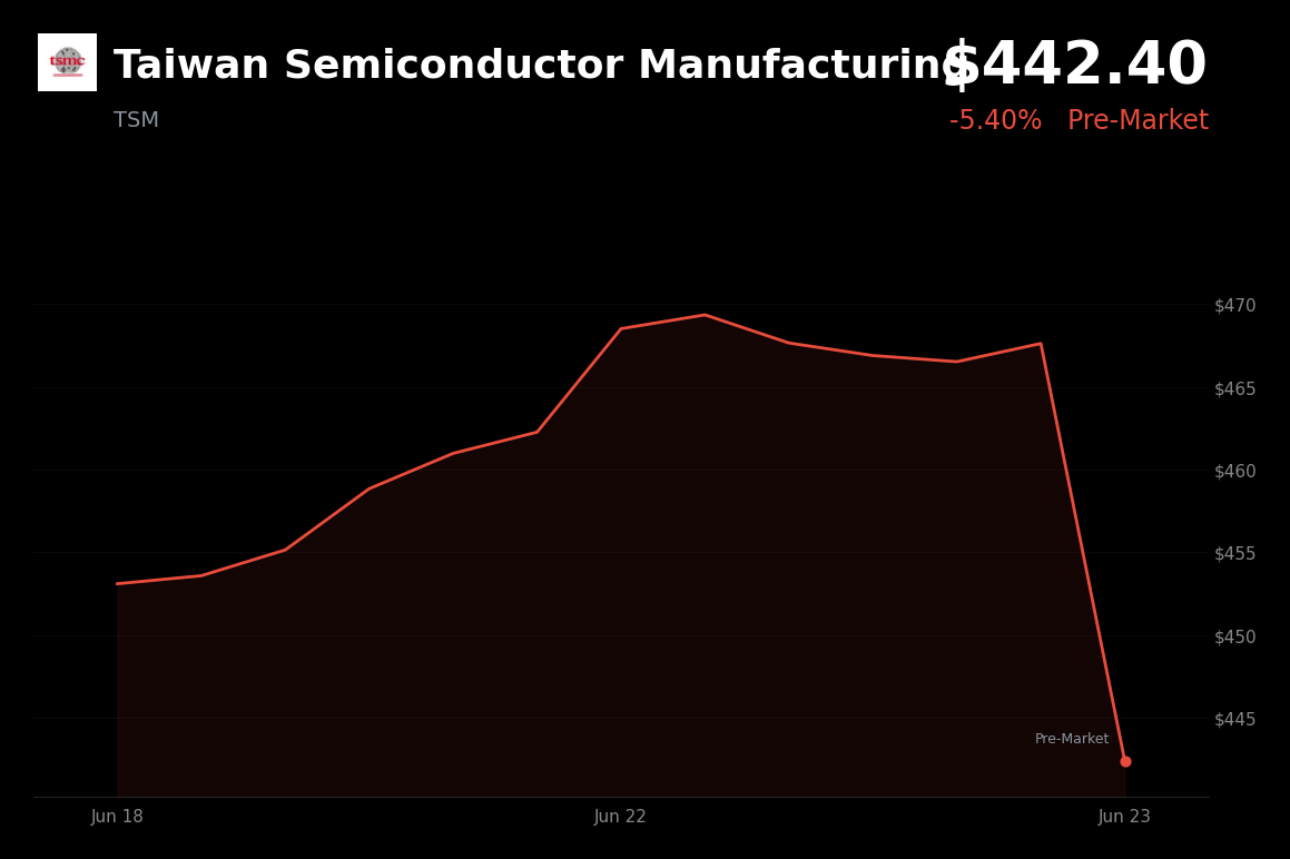 🔴 TSM is trading 5.4% down today on profit-taking after a sharp AI-driven rally