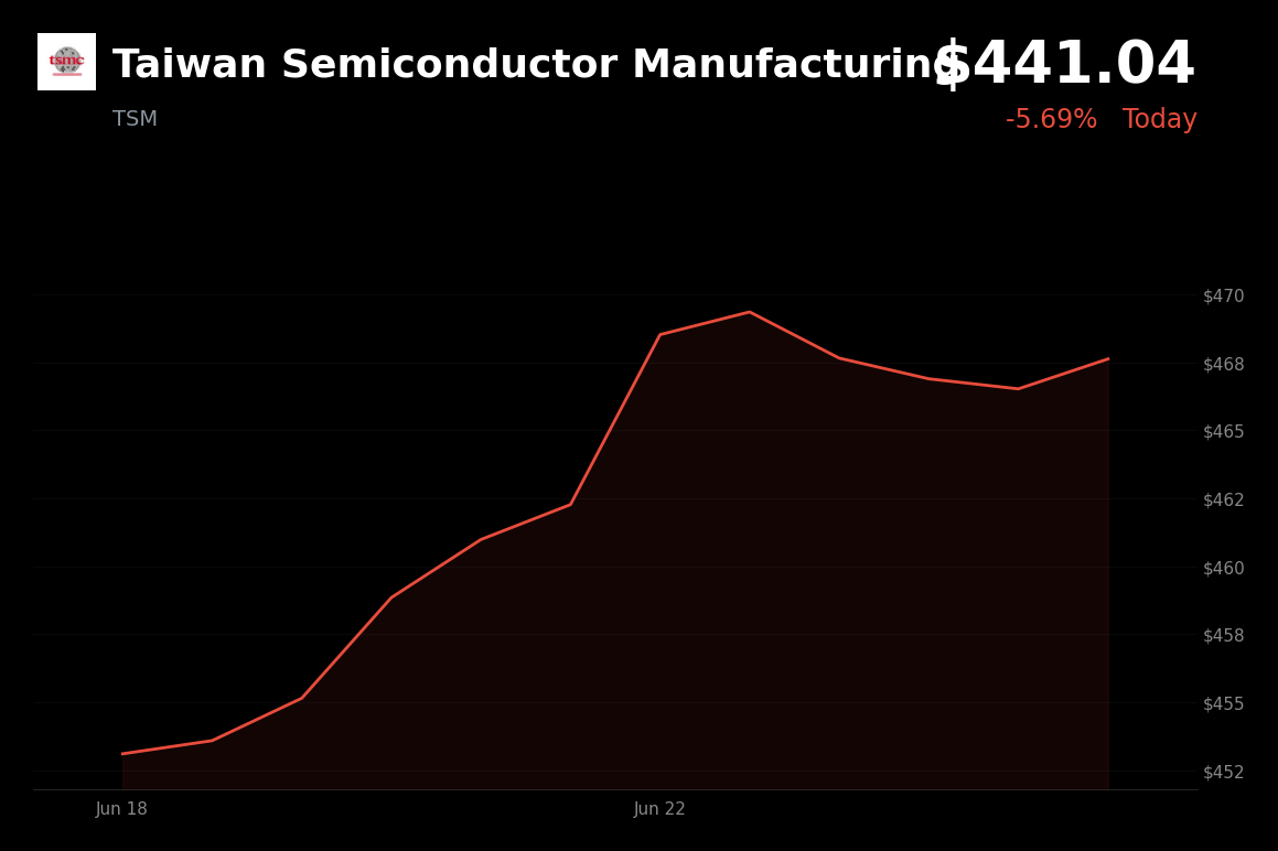 🔴 TSM is trading 5.7% down today on tech selloff and Pax Silica supply-chain concerns