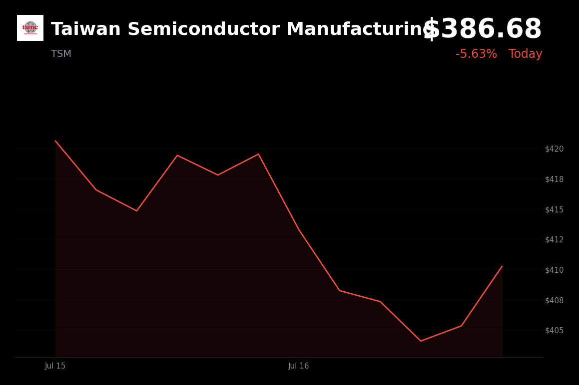 🔴 TSMC is trading 4.8% down today as record earnings and higher spending plans trigger a sector-wide sell-off