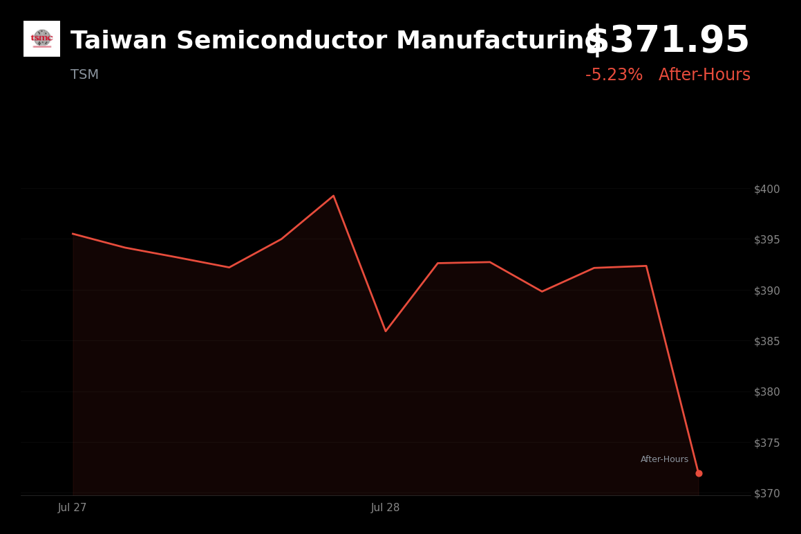 🔴 TSMC is trading 5.2% down today amid chip-sector weakness and AI cost concerns