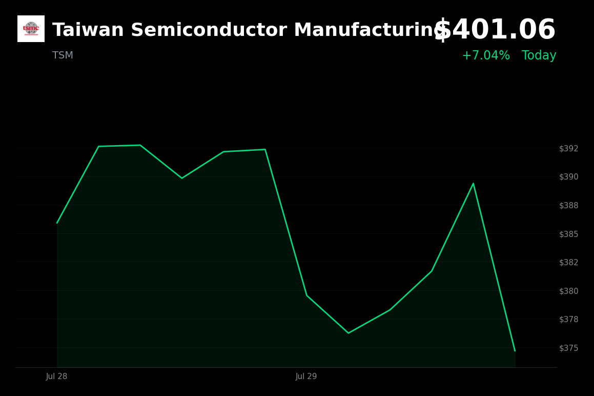 🟢 TSMC is trading 5.3% up today as semiconductor stocks rally on strong sector earnings