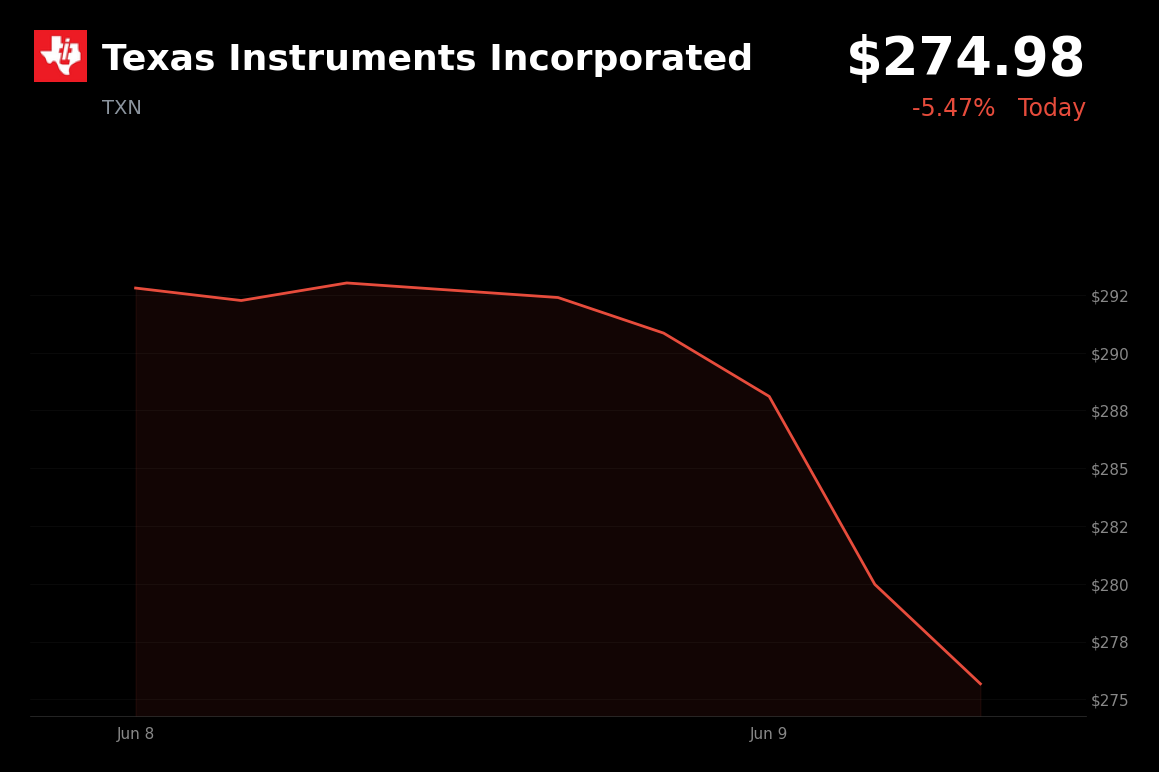 🔴 Texas Instruments Incorporated is trading 5.47% down today amid a broad semiconductor and tech sell-off