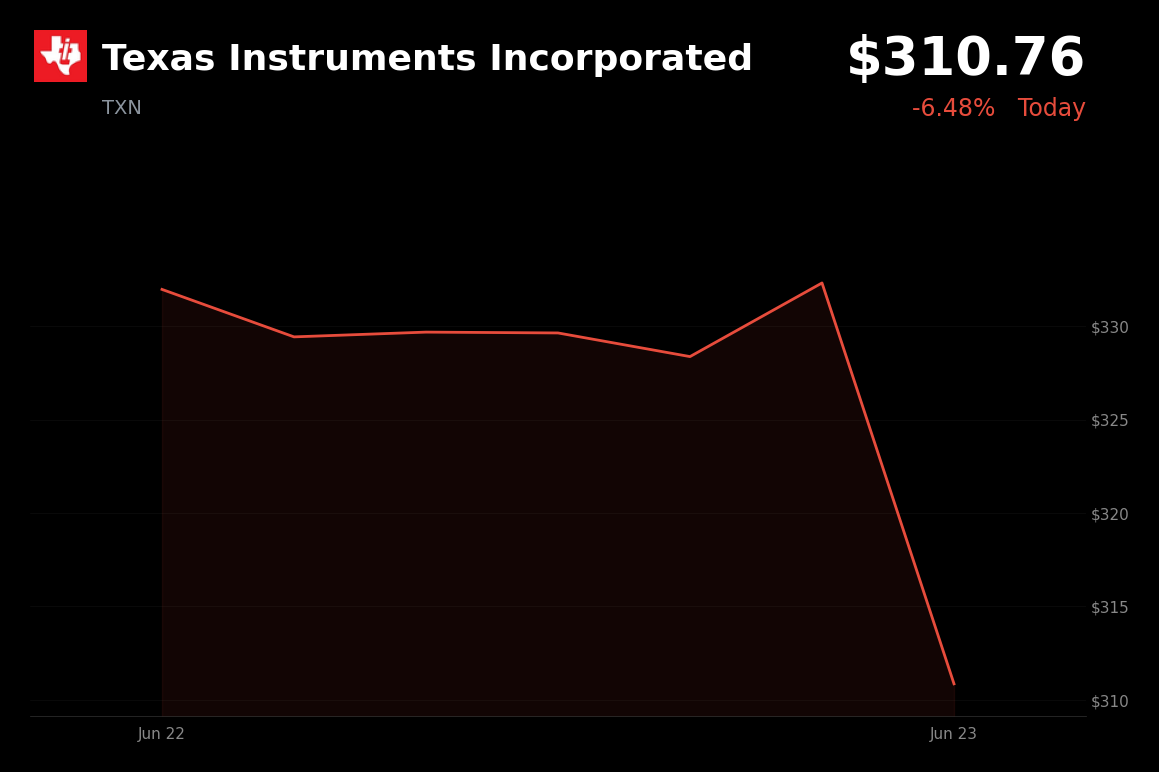🔴 TXN is trading 6.5% down today amid sector weakness and profit-taking