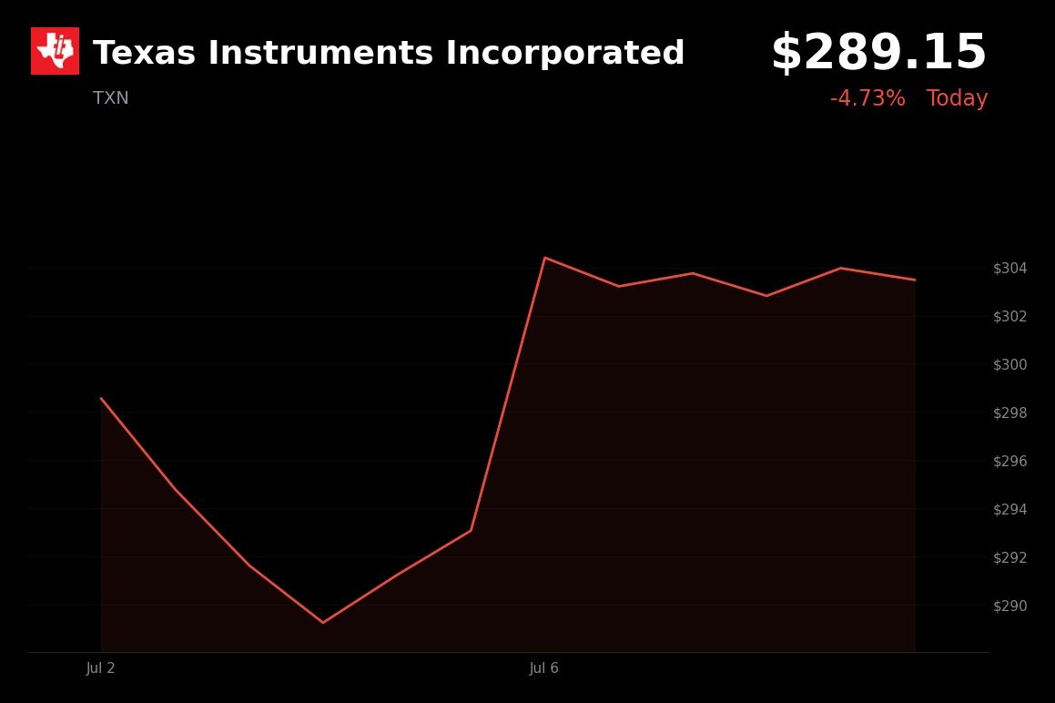 🔴 TXN is trading 4.7% down today as investors lock in gains and revisit valuation concerns