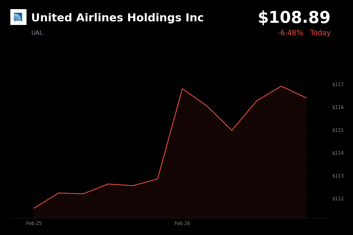 🔴 UAL is trading 6.5% down today as hot PPI data fuels rate hike fears and market selloff