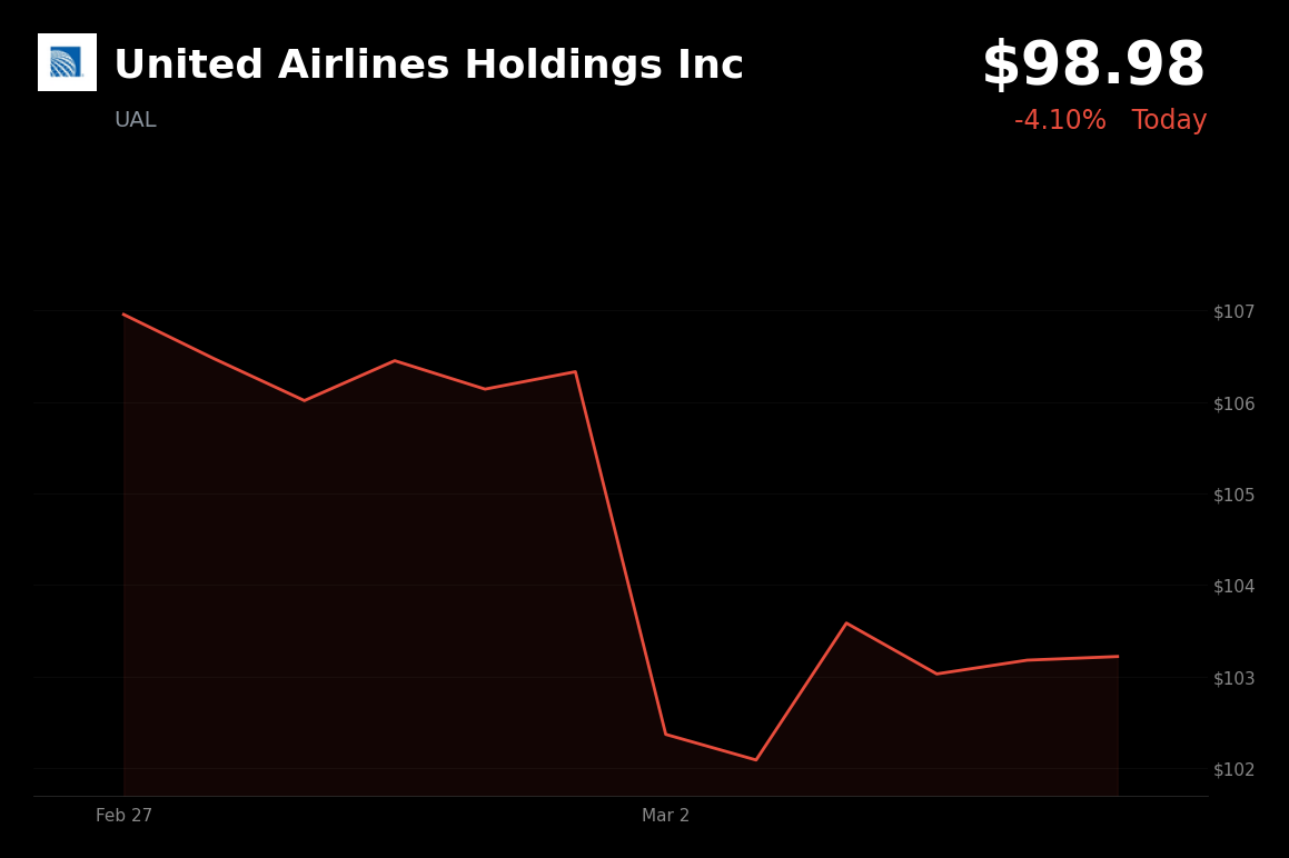 🔴 UAL is trading 4.1% down today after a Boeing 787 engine malfunction led to an emergency evacuation