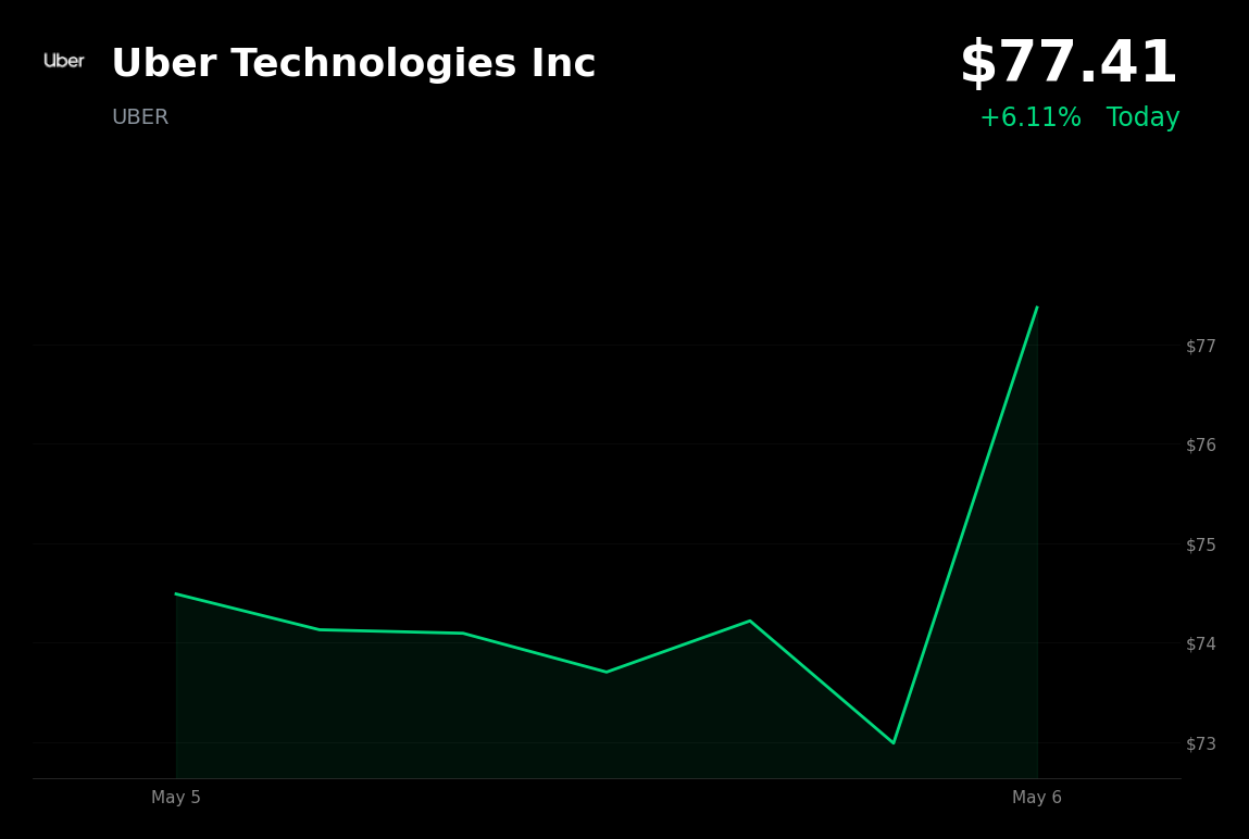 🟢 UBER is trading 6% up today after Q1 earnings beat and strong Gross Bookings