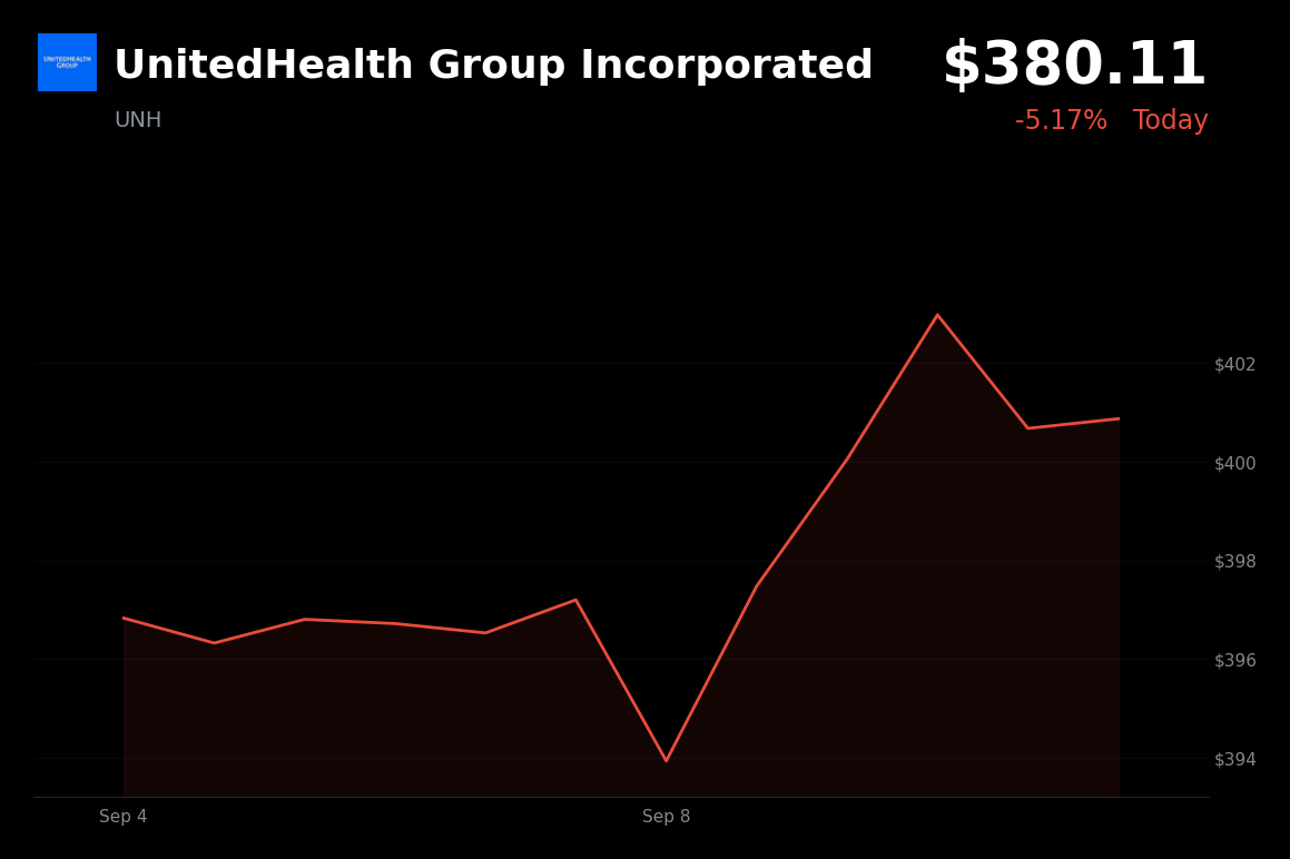 🔴 UnitedHealth Group is trading 5% down today amid legislative and ACA subsidy concerns