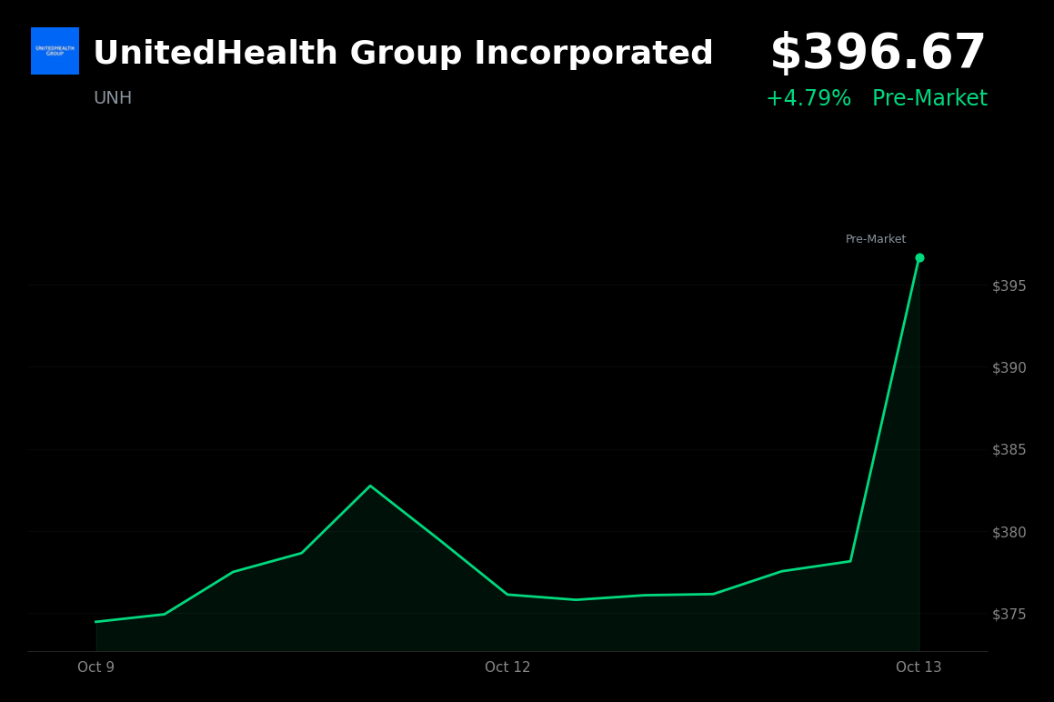 🟢 UnitedHealth Group is trading 5% up in pre-market after raising its 2026 adjusted earnings outlook
