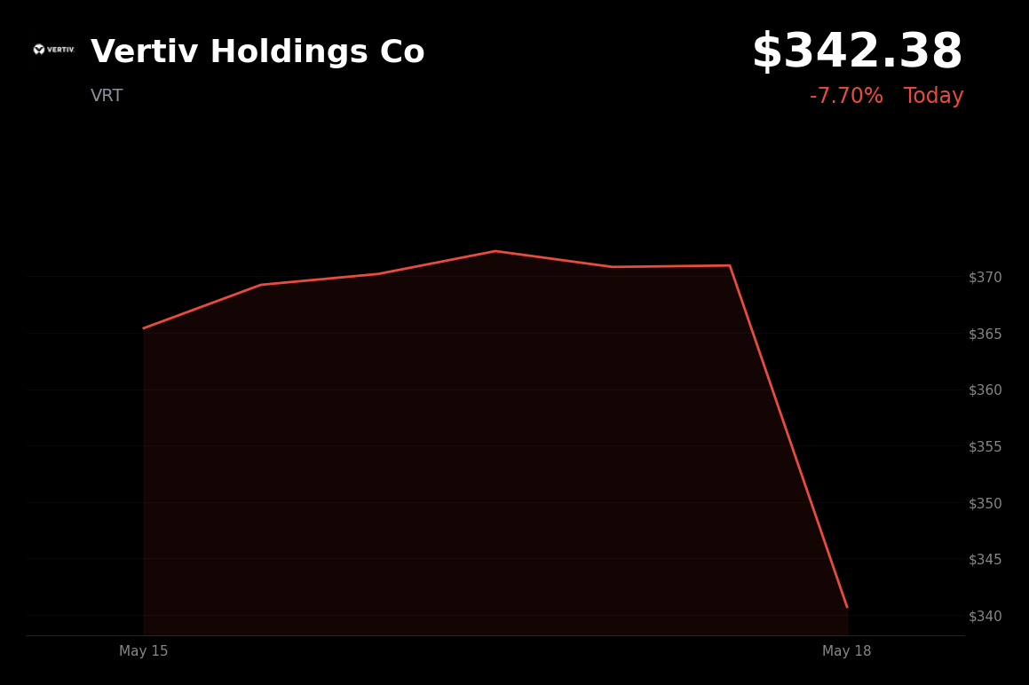 🔴 VRT is trading 7.7% down today on profit-taking after recent AI-driven rally